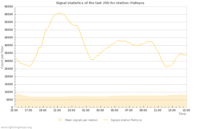 Grafikonok: Signal statistics