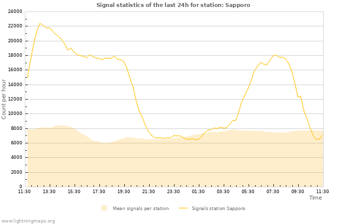 Grafikonok: Signal statistics