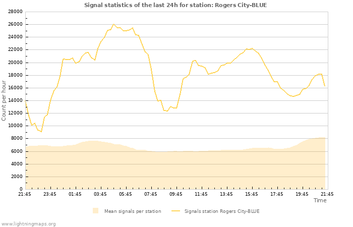 Grafikonok: Signal statistics