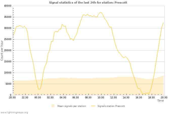 Grafikonok: Signal statistics