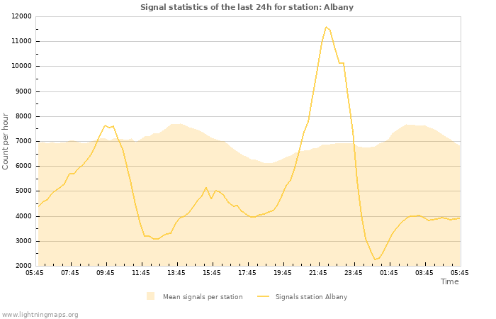 Grafikonok: Signal statistics