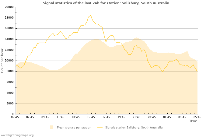 Grafikonok: Signal statistics