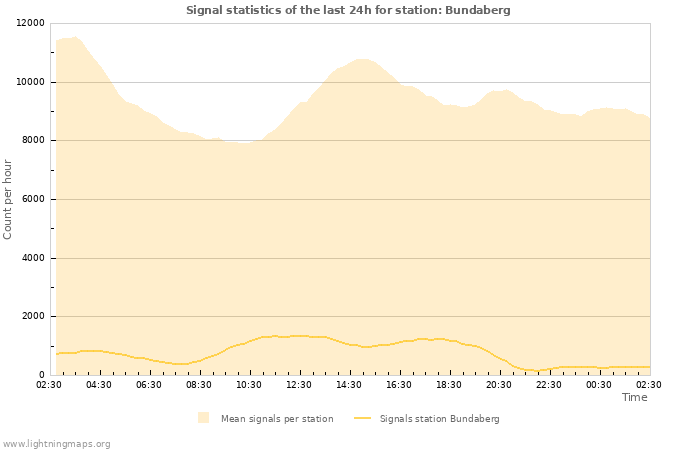 Grafikonok: Signal statistics