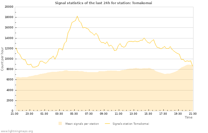 Grafikonok: Signal statistics