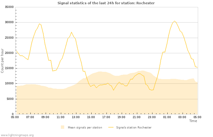 Grafikonok: Signal statistics