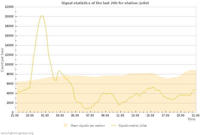 Grafikonok: Signal statistics