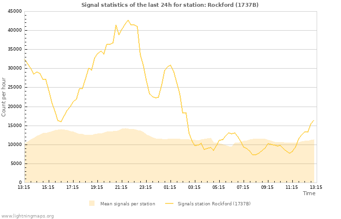 Grafikonok: Signal statistics