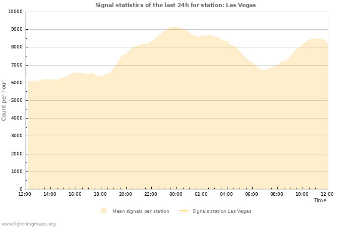 Grafikonok: Signal statistics