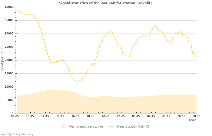 Grafikonok: Signal statistics