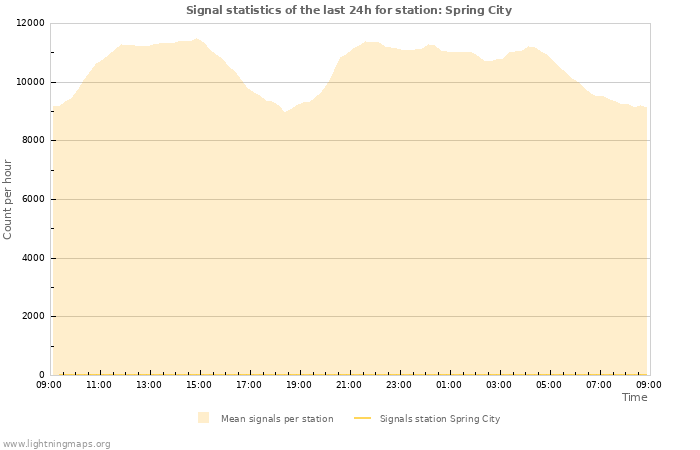 Grafikonok: Signal statistics