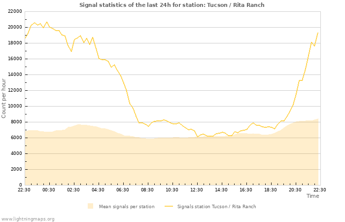 Grafikonok: Signal statistics