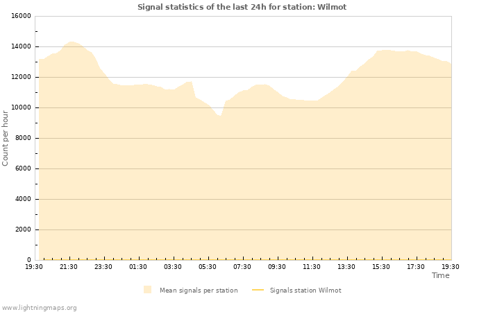 Grafikonok: Signal statistics