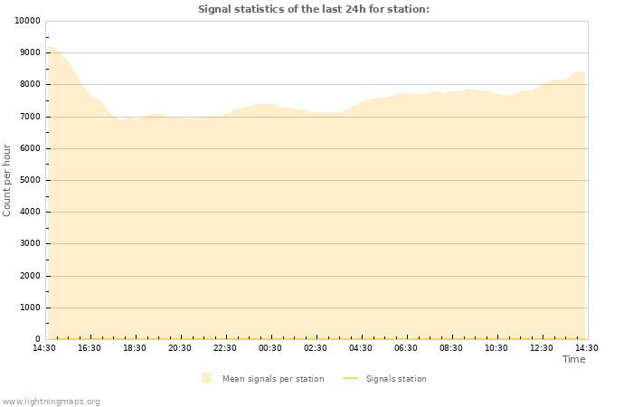 Grafikonok: Signal statistics