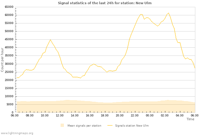 Grafikonok: Signal statistics