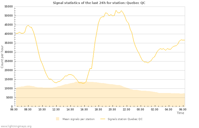 Grafikonok: Signal statistics