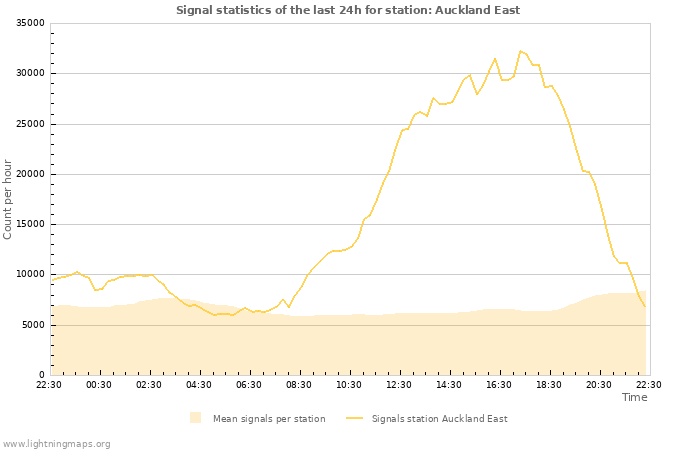 Grafikonok: Signal statistics