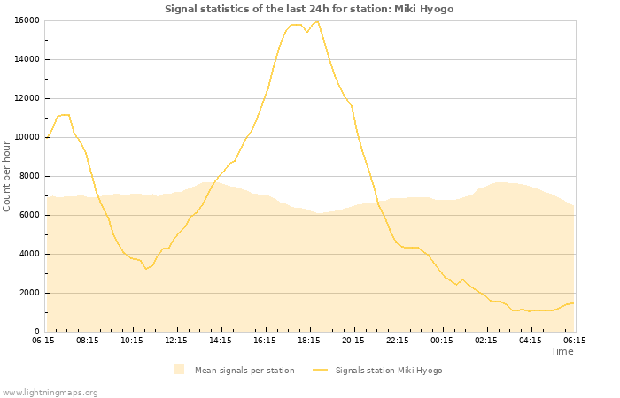 Grafikonok: Signal statistics