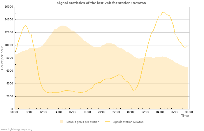 Grafikonok: Signal statistics