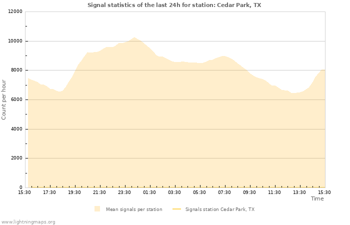 Grafikonok: Signal statistics