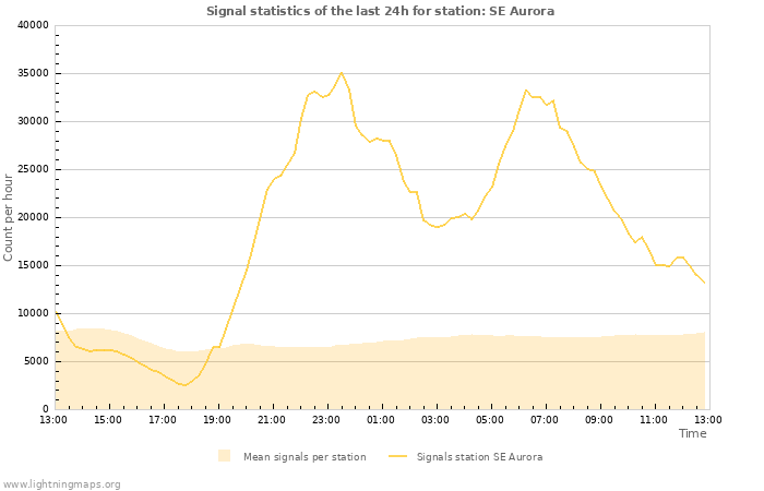 Grafikonok: Signal statistics