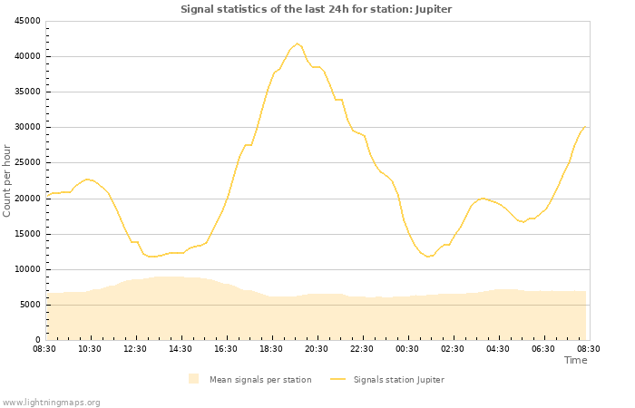 Grafikonok: Signal statistics