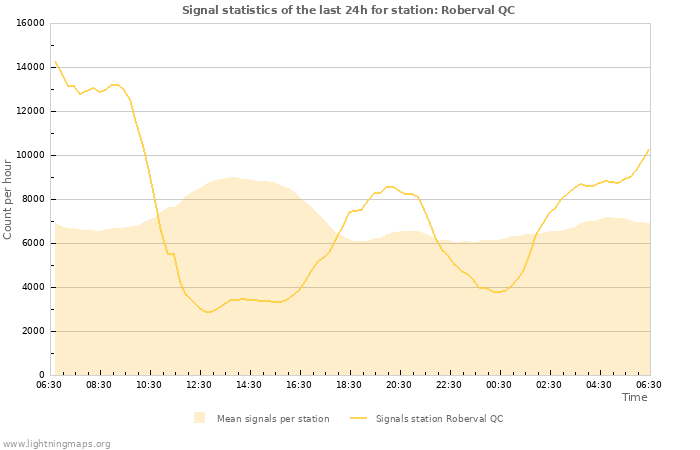 Grafikonok: Signal statistics