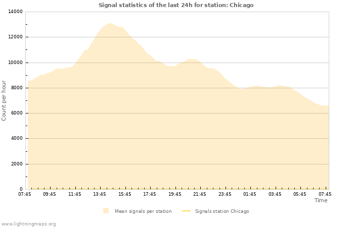 Grafikonok: Signal statistics