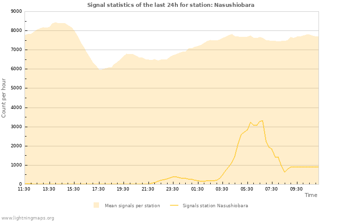 Grafikonok: Signal statistics