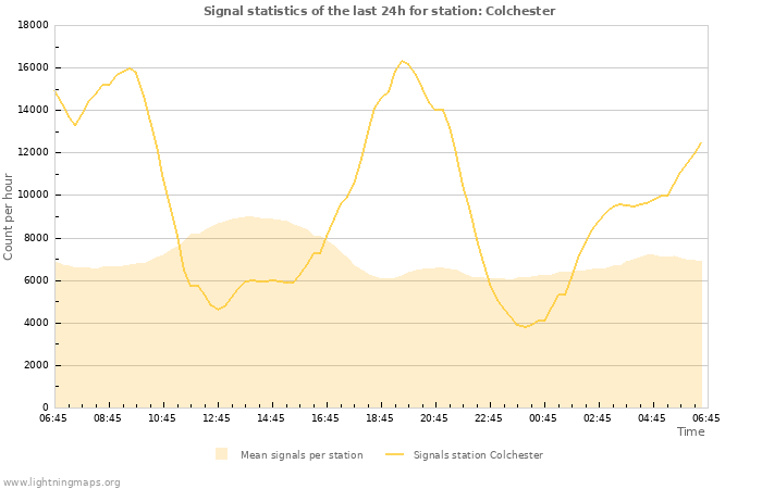 Grafikonok: Signal statistics