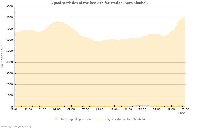 Grafikonok: Signal statistics