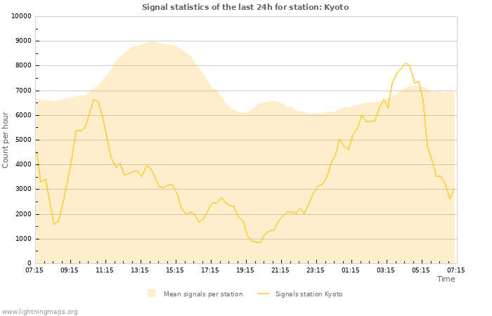 Grafikonok: Signal statistics