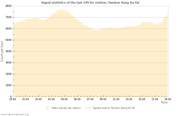 Grafikonok: Signal statistics