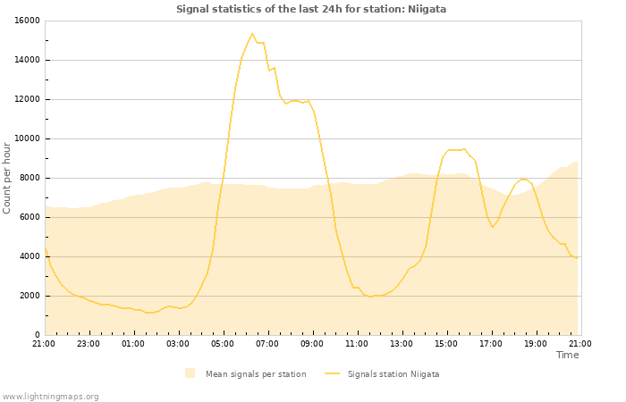 Grafikonok: Signal statistics