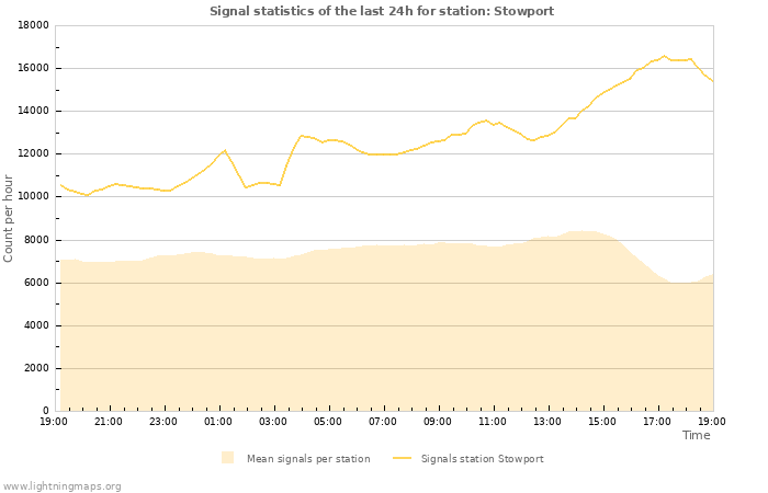 Grafikonok: Signal statistics