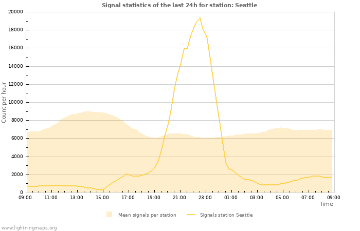 Grafikonok: Signal statistics