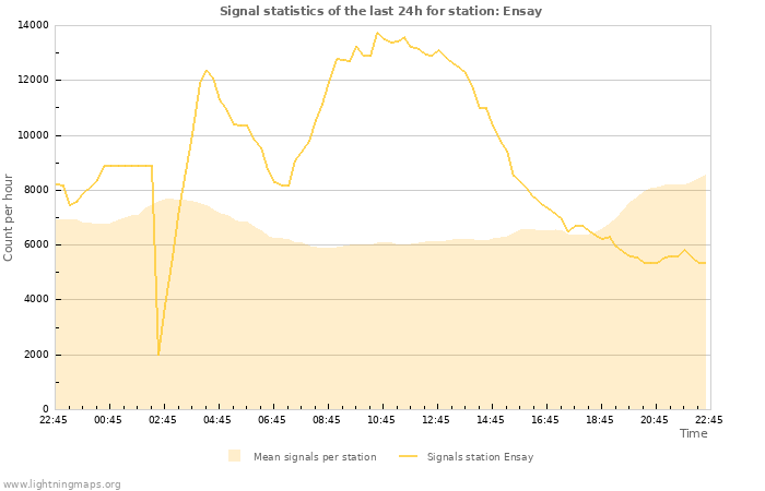 Grafikonok: Signal statistics