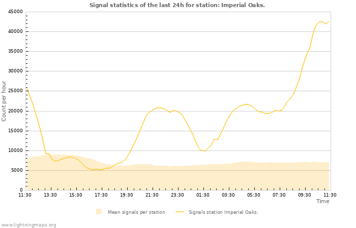 Grafikonok: Signal statistics