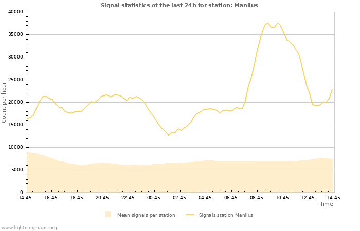 Grafikonok: Signal statistics