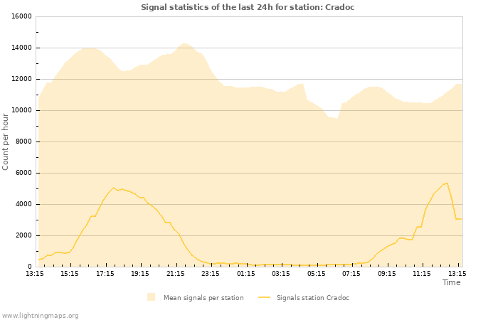 Grafikonok: Signal statistics