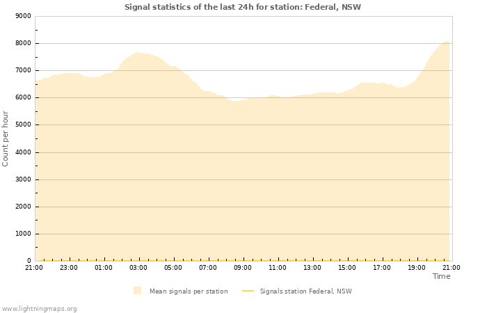 Grafikonok: Signal statistics