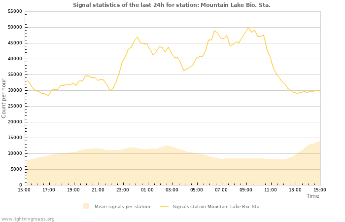 Grafikonok: Signal statistics