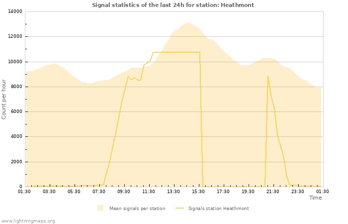 Grafikonok: Signal statistics