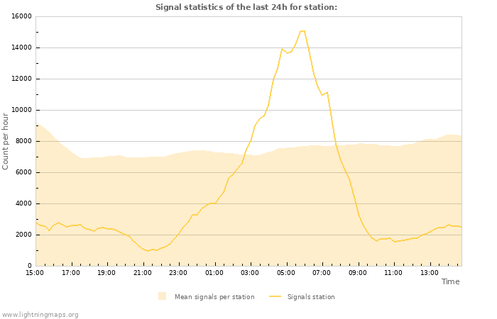 Grafikonok: Signal statistics