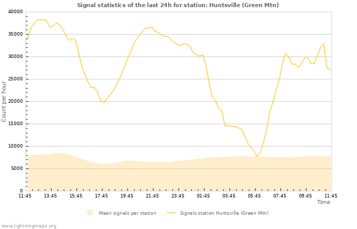 Grafikonok: Signal statistics