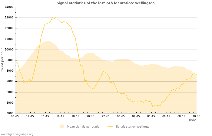 Grafikonok: Signal statistics