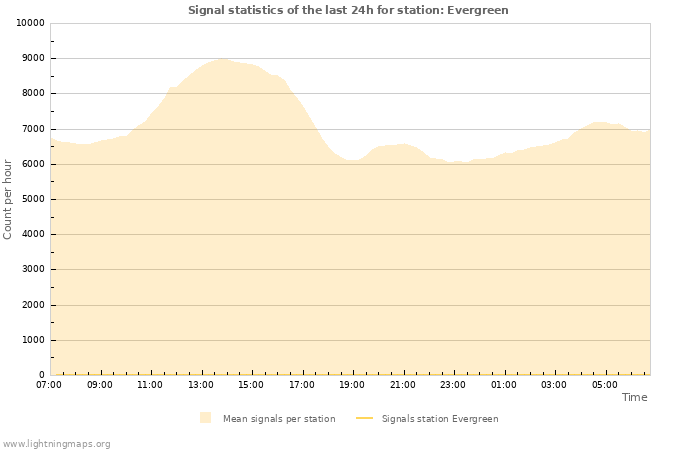 Grafikonok: Signal statistics