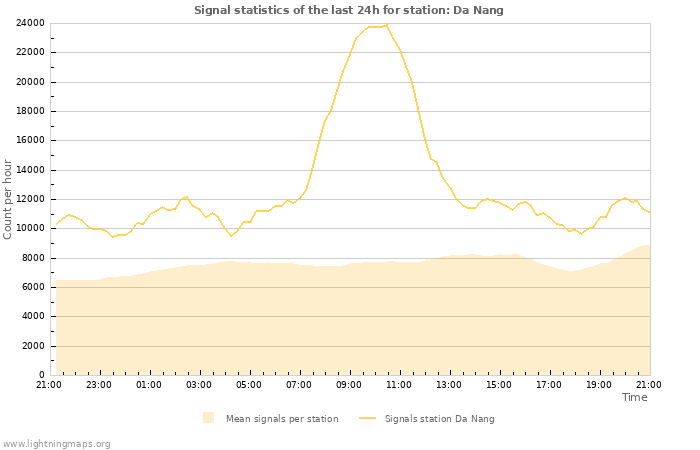 Grafikonok: Signal statistics