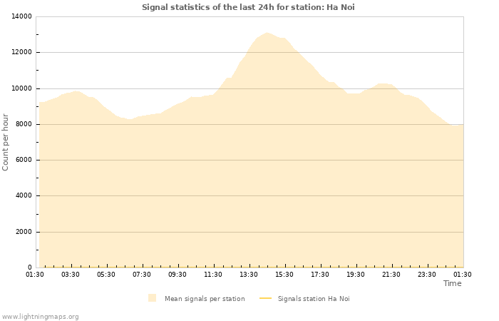 Grafikonok: Signal statistics