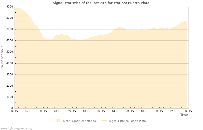 Grafikonok: Signal statistics