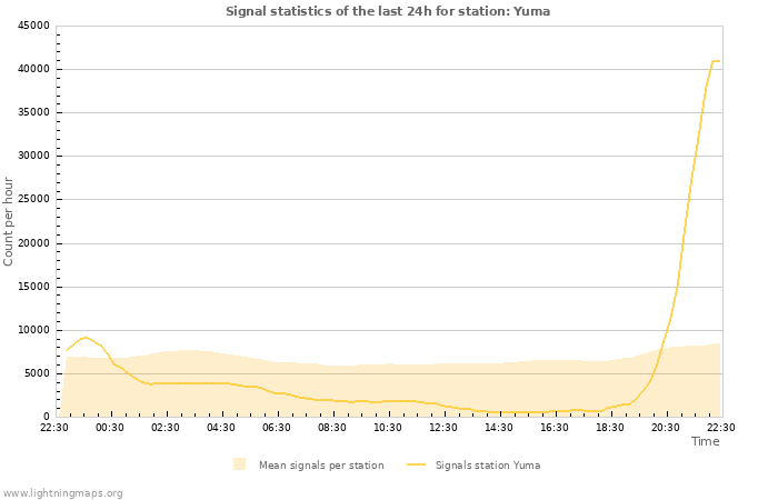 Grafikonok: Signal statistics